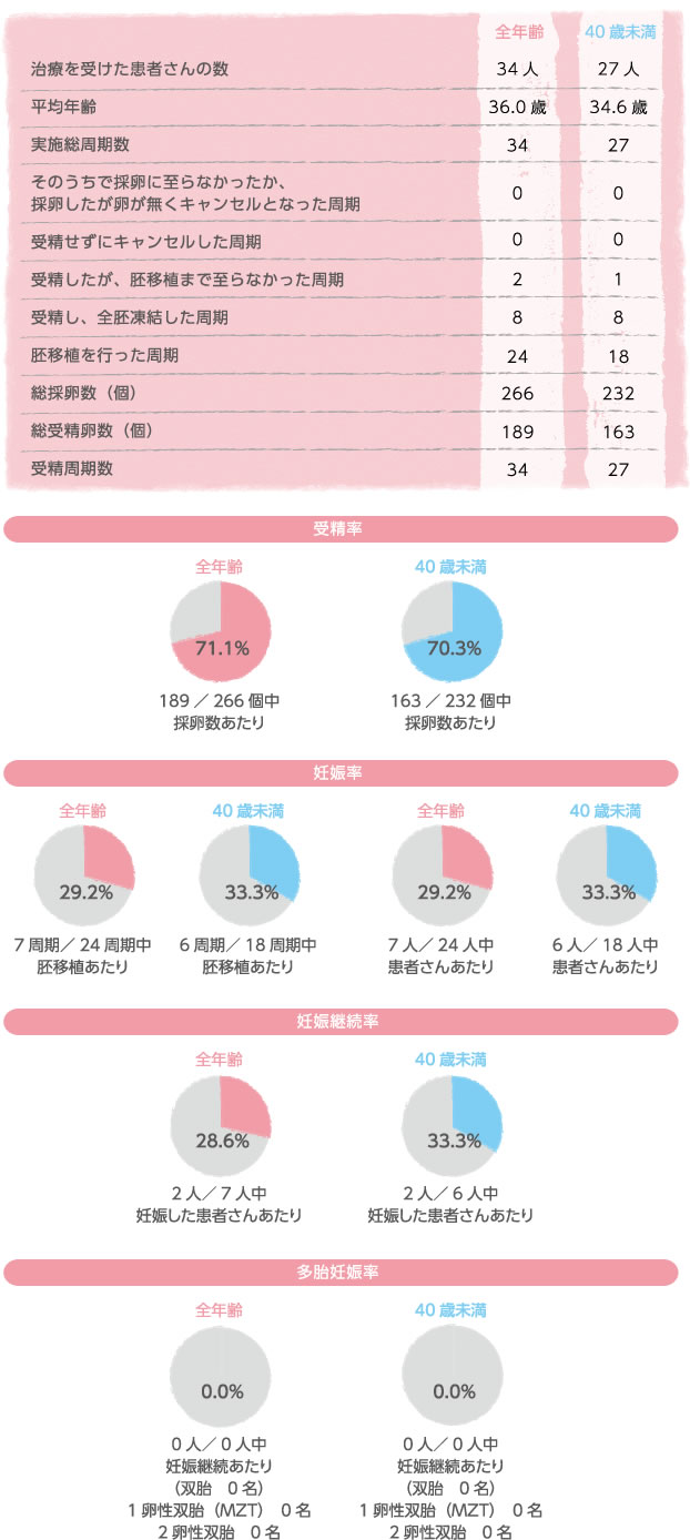 体外受精＋顕微授精を同周期実施