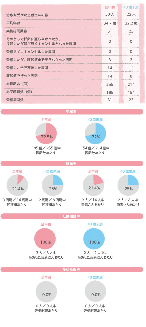 体外受精＋顕微授精を同周期実施