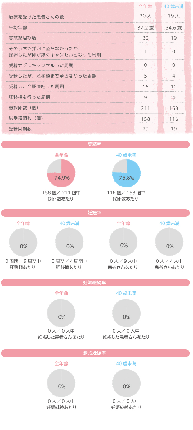 体外受精＋顕微授精を同周期実施