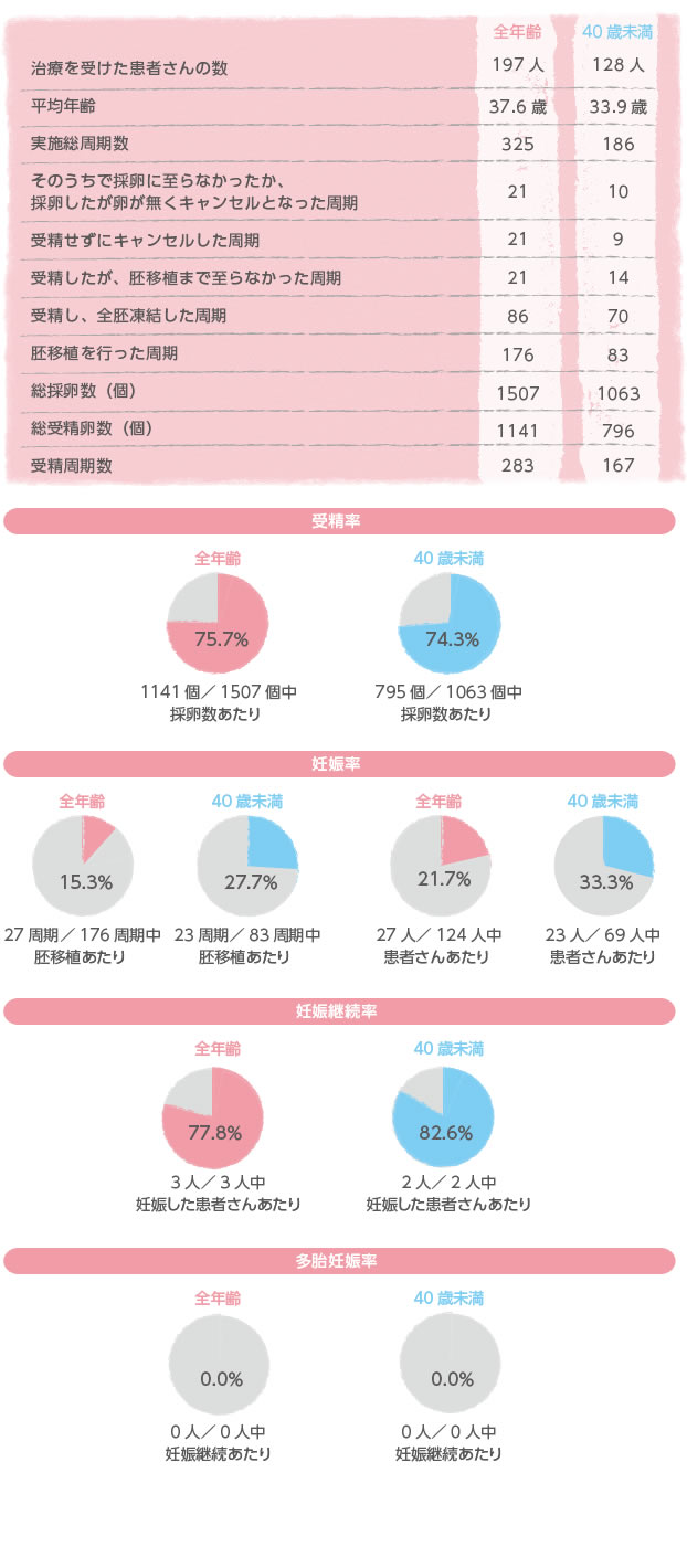 体外受精+顕微授精