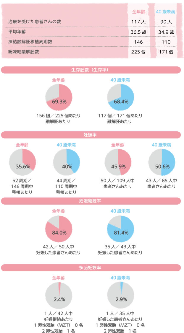 凍結融解胚移植