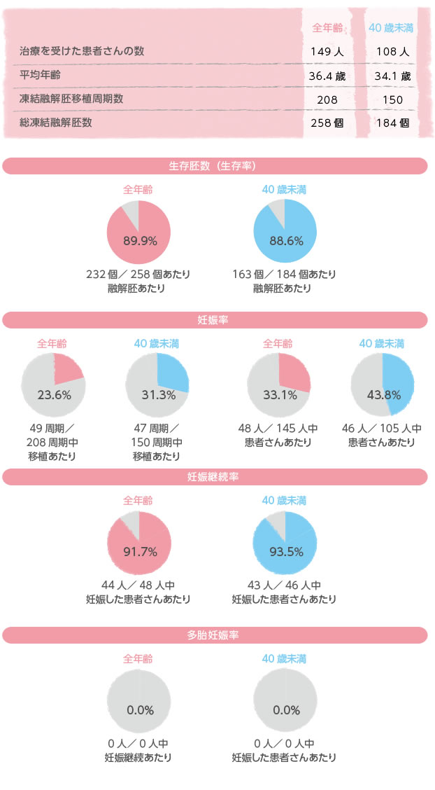 凍結融解胚移植