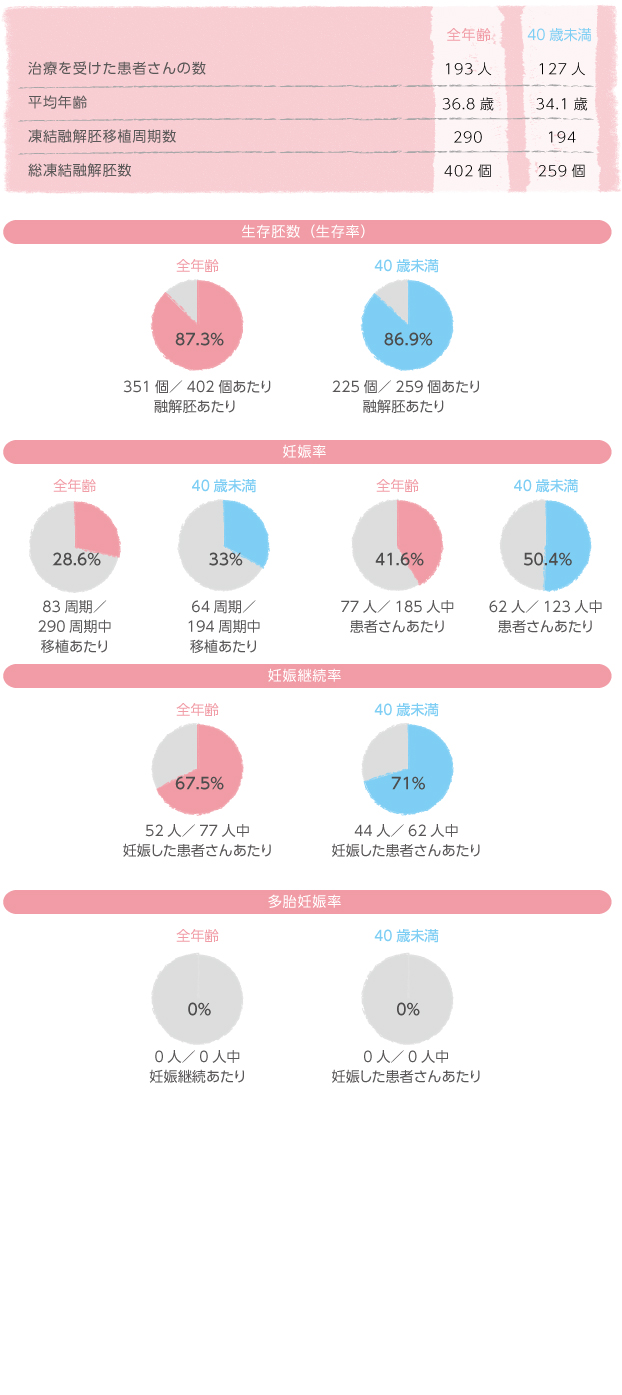 凍結融解胚移植